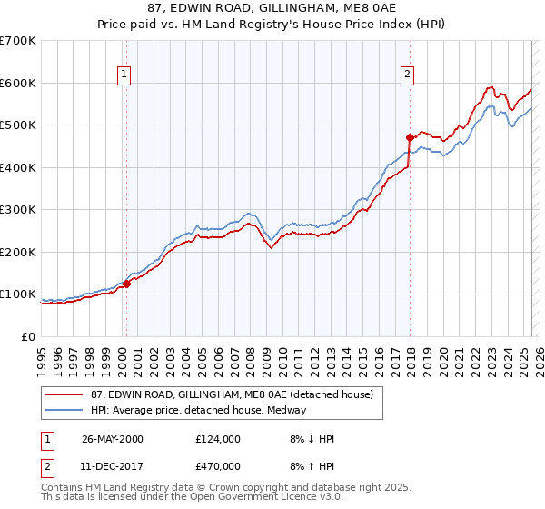 87, EDWIN ROAD, GILLINGHAM, ME8 0AE: Price paid vs HM Land Registry's House Price Index
