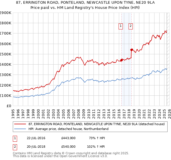 87, ERRINGTON ROAD, PONTELAND, NEWCASTLE UPON TYNE, NE20 9LA: Price paid vs HM Land Registry's House Price Index