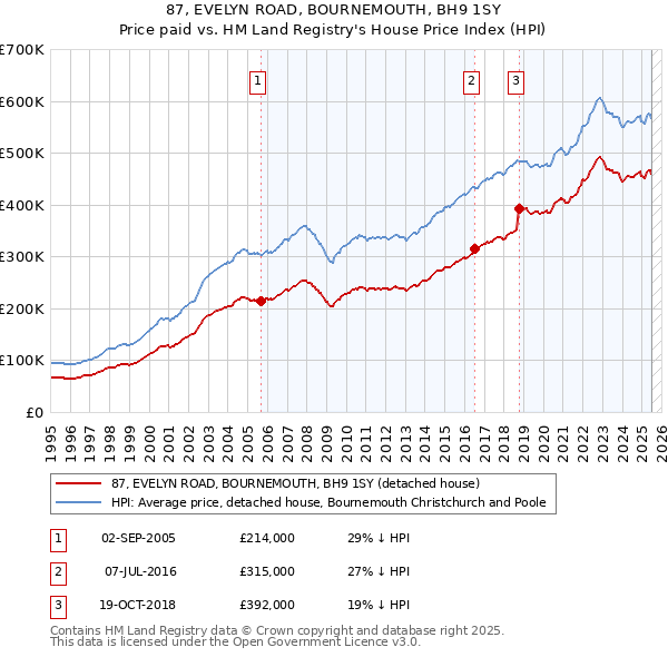 87, EVELYN ROAD, BOURNEMOUTH, BH9 1SY: Price paid vs HM Land Registry's House Price Index