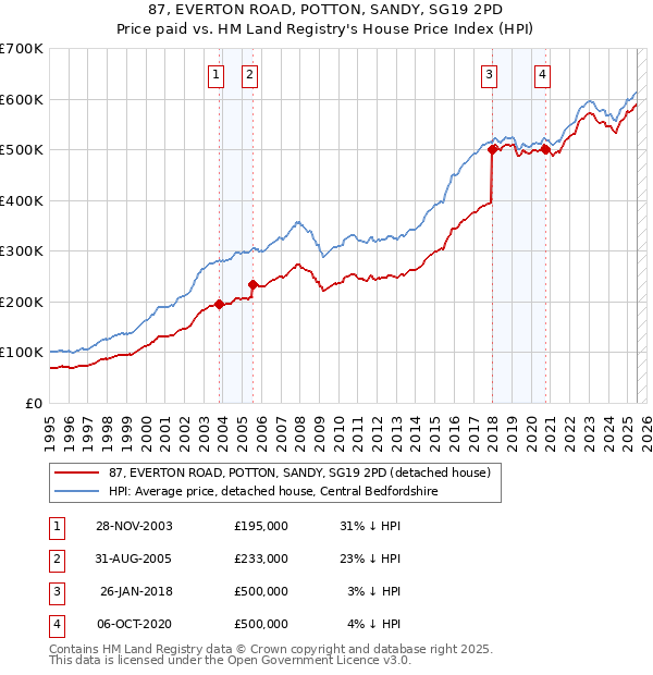 87, EVERTON ROAD, POTTON, SANDY, SG19 2PD: Price paid vs HM Land Registry's House Price Index