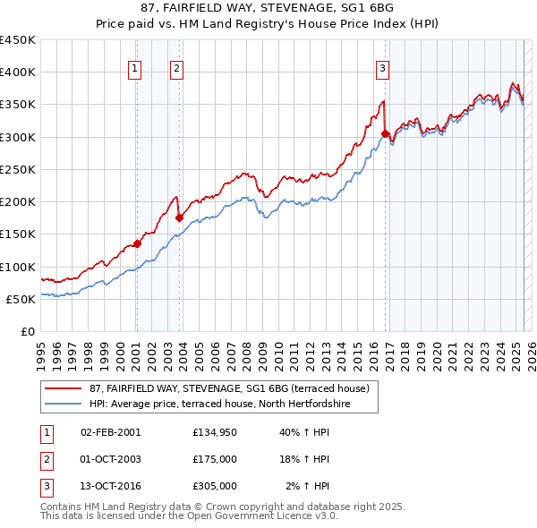 87, FAIRFIELD WAY, STEVENAGE, SG1 6BG: Price paid vs HM Land Registry's House Price Index