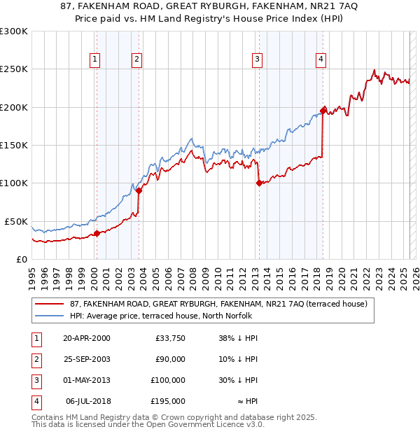 87, FAKENHAM ROAD, GREAT RYBURGH, FAKENHAM, NR21 7AQ: Price paid vs HM Land Registry's House Price Index