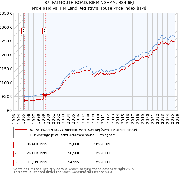 87, FALMOUTH ROAD, BIRMINGHAM, B34 6EJ: Price paid vs HM Land Registry's House Price Index