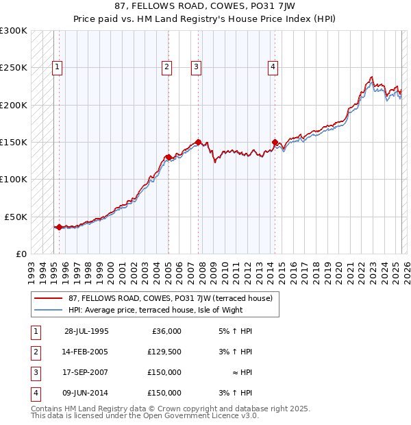87, FELLOWS ROAD, COWES, PO31 7JW: Price paid vs HM Land Registry's House Price Index