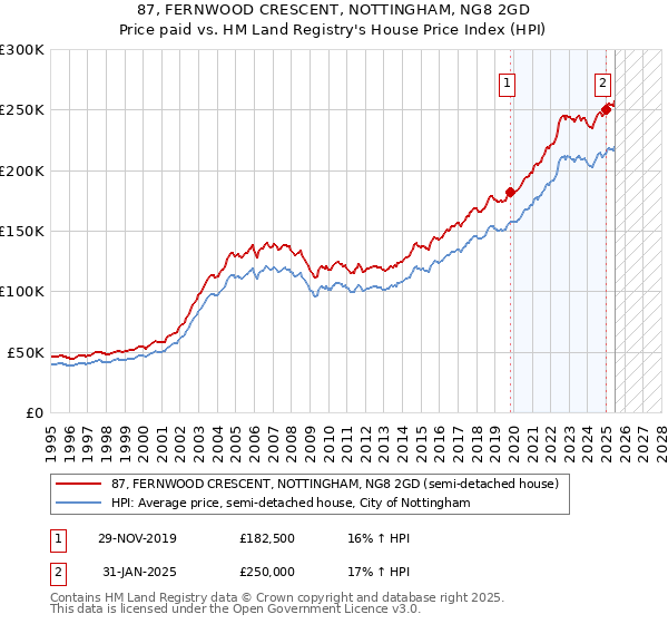 87, FERNWOOD CRESCENT, NOTTINGHAM, NG8 2GD: Price paid vs HM Land Registry's House Price Index