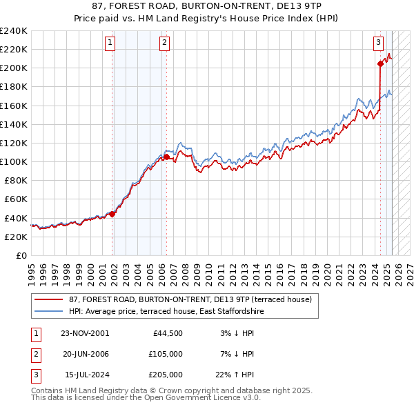 87, FOREST ROAD, BURTON-ON-TRENT, DE13 9TP: Price paid vs HM Land Registry's House Price Index