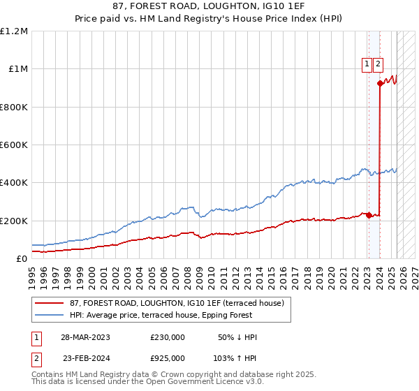 87, FOREST ROAD, LOUGHTON, IG10 1EF: Price paid vs HM Land Registry's House Price Index