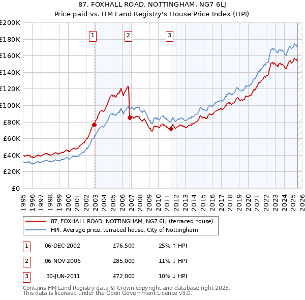 87, FOXHALL ROAD, NOTTINGHAM, NG7 6LJ: Price paid vs HM Land Registry's House Price Index