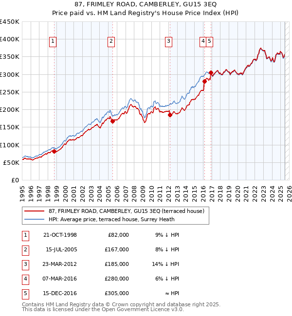 87, FRIMLEY ROAD, CAMBERLEY, GU15 3EQ: Price paid vs HM Land Registry's House Price Index