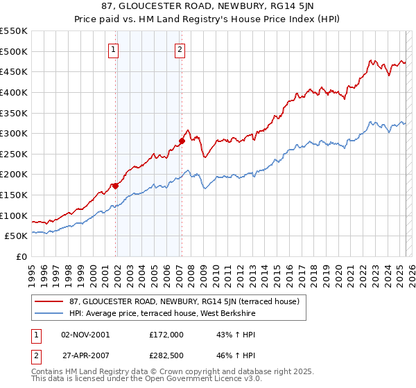 87, GLOUCESTER ROAD, NEWBURY, RG14 5JN: Price paid vs HM Land Registry's House Price Index