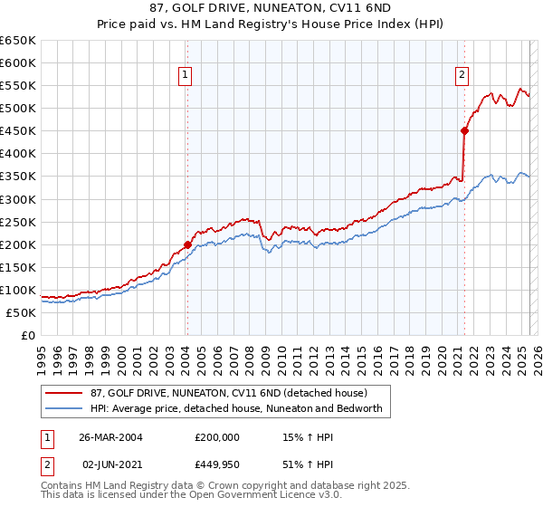 87, GOLF DRIVE, NUNEATON, CV11 6ND: Price paid vs HM Land Registry's House Price Index