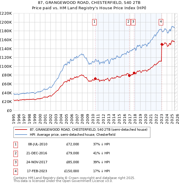 87, GRANGEWOOD ROAD, CHESTERFIELD, S40 2TB: Price paid vs HM Land Registry's House Price Index