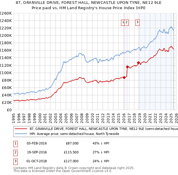 87, GRANVILLE DRIVE, FOREST HALL, NEWCASTLE UPON TYNE, NE12 9LE: Price paid vs HM Land Registry's House Price Index