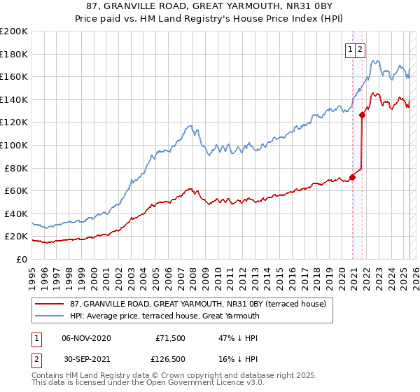 87, GRANVILLE ROAD, GREAT YARMOUTH, NR31 0BY: Price paid vs HM Land Registry's House Price Index