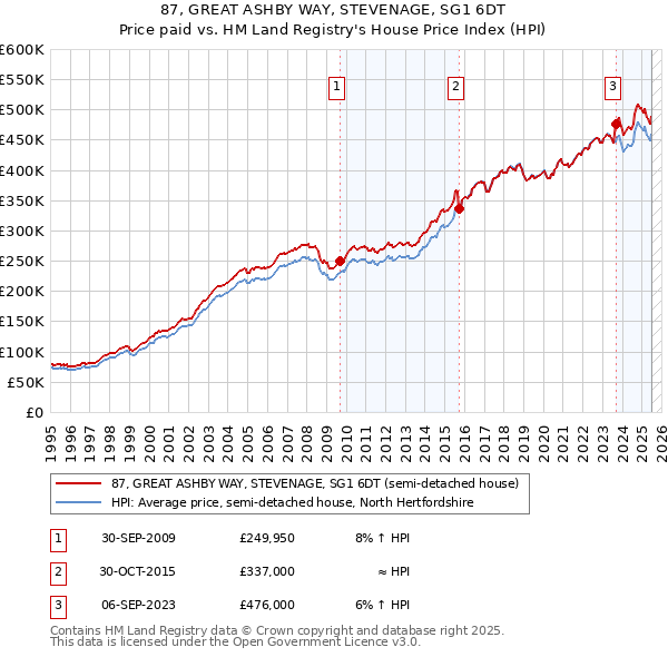 87, GREAT ASHBY WAY, STEVENAGE, SG1 6DT: Price paid vs HM Land Registry's House Price Index