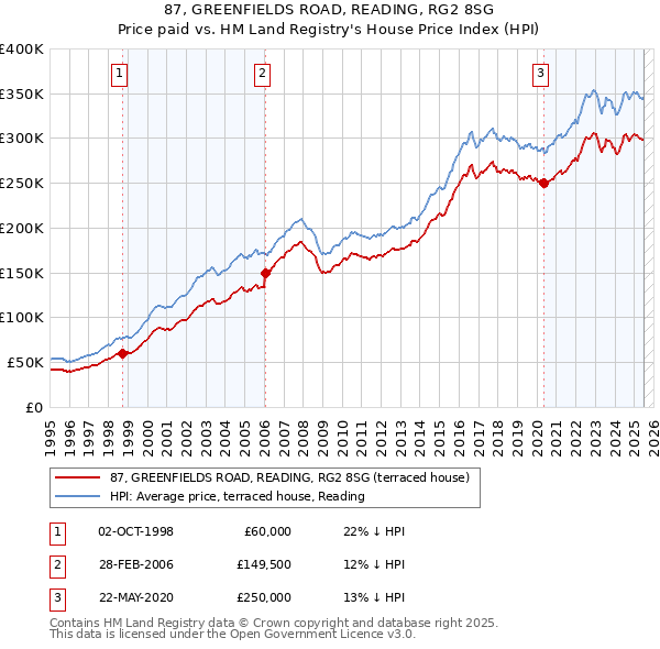 87, GREENFIELDS ROAD, READING, RG2 8SG: Price paid vs HM Land Registry's House Price Index
