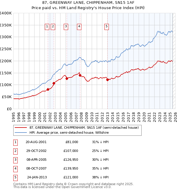 87, GREENWAY LANE, CHIPPENHAM, SN15 1AF: Price paid vs HM Land Registry's House Price Index