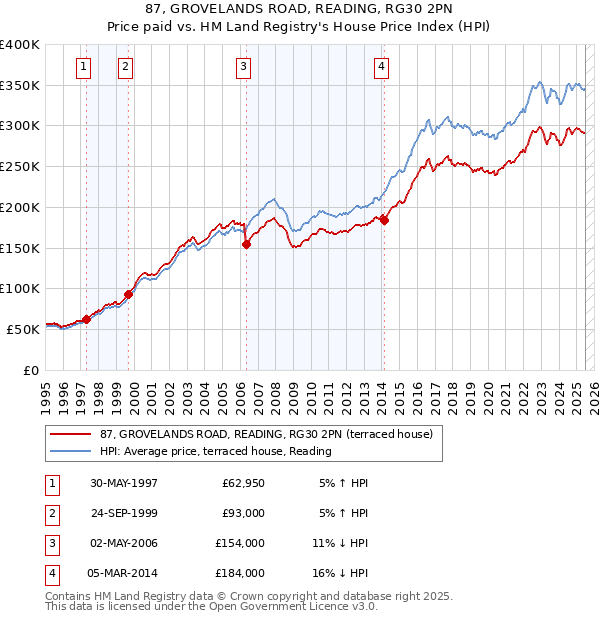 87, GROVELANDS ROAD, READING, RG30 2PN: Price paid vs HM Land Registry's House Price Index