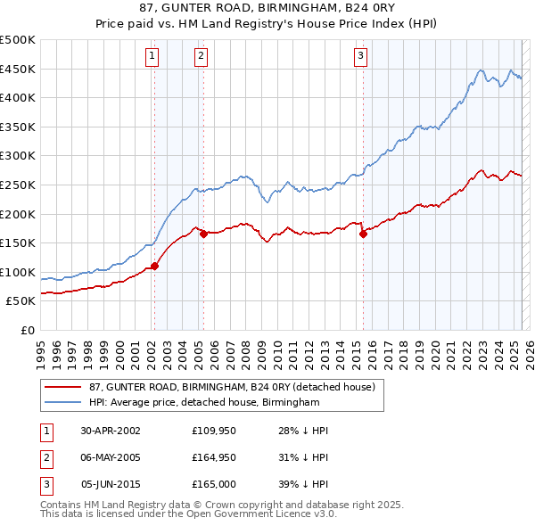 87, GUNTER ROAD, BIRMINGHAM, B24 0RY: Price paid vs HM Land Registry's House Price Index