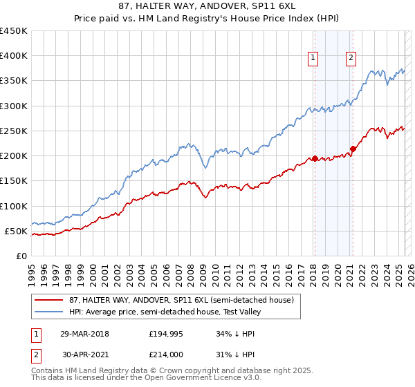 87, HALTER WAY, ANDOVER, SP11 6XL: Price paid vs HM Land Registry's House Price Index