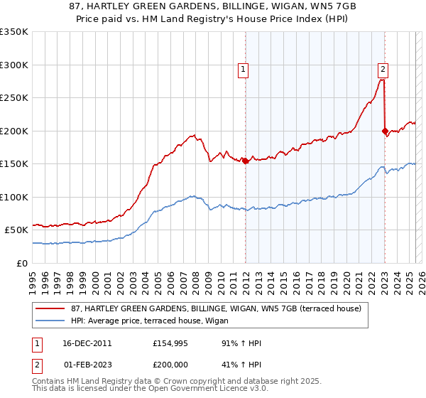87, HARTLEY GREEN GARDENS, BILLINGE, WIGAN, WN5 7GB: Price paid vs HM Land Registry's House Price Index