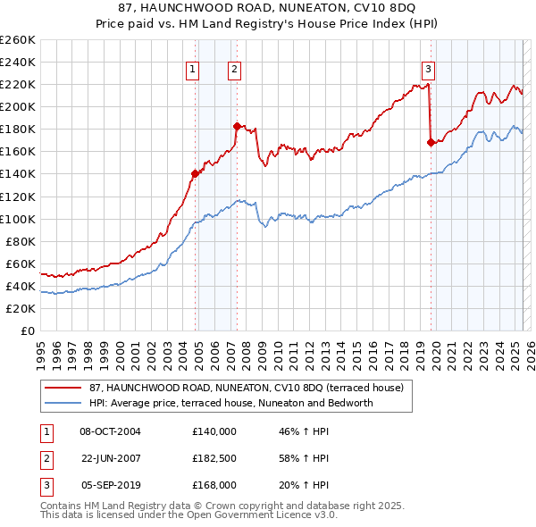 87, HAUNCHWOOD ROAD, NUNEATON, CV10 8DQ: Price paid vs HM Land Registry's House Price Index