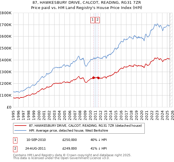 87, HAWKESBURY DRIVE, CALCOT, READING, RG31 7ZR: Price paid vs HM Land Registry's House Price Index