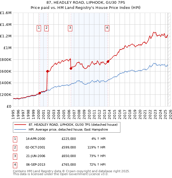 87, HEADLEY ROAD, LIPHOOK, GU30 7PS: Price paid vs HM Land Registry's House Price Index