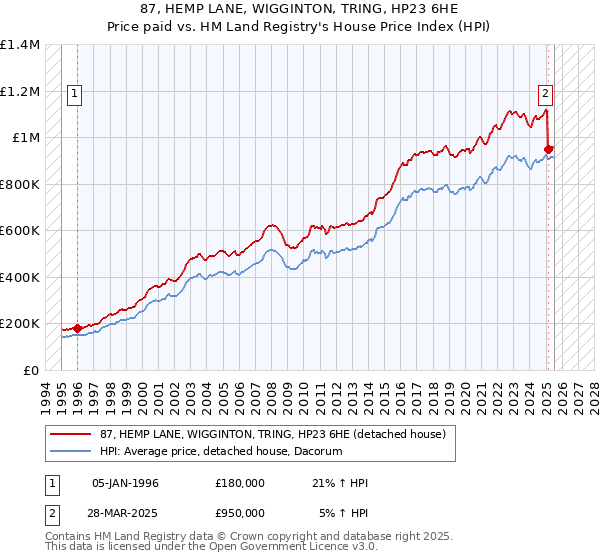 87, HEMP LANE, WIGGINTON, TRING, HP23 6HE: Price paid vs HM Land Registry's House Price Index