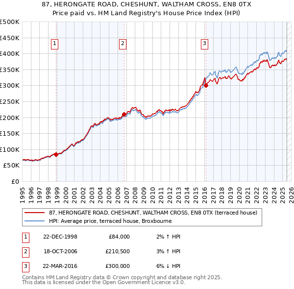 87, HERONGATE ROAD, CHESHUNT, WALTHAM CROSS, EN8 0TX: Price paid vs HM Land Registry's House Price Index