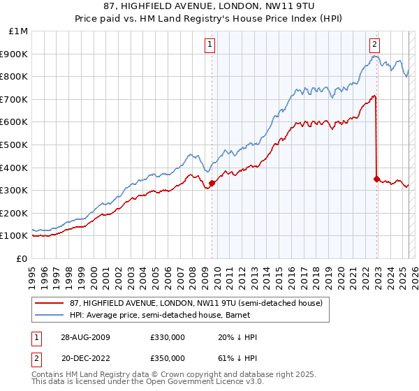 87, HIGHFIELD AVENUE, LONDON, NW11 9TU: Price paid vs HM Land Registry's House Price Index