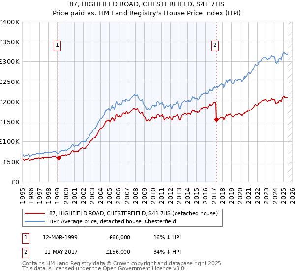 87, HIGHFIELD ROAD, CHESTERFIELD, S41 7HS: Price paid vs HM Land Registry's House Price Index