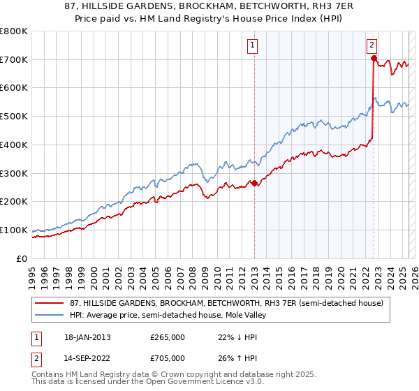 87, HILLSIDE GARDENS, BROCKHAM, BETCHWORTH, RH3 7ER: Price paid vs HM Land Registry's House Price Index
