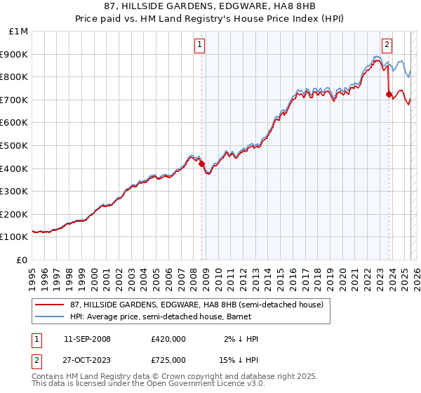 87, HILLSIDE GARDENS, EDGWARE, HA8 8HB: Price paid vs HM Land Registry's House Price Index