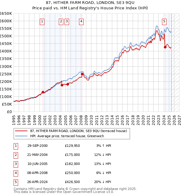 87, HITHER FARM ROAD, LONDON, SE3 9QU: Price paid vs HM Land Registry's House Price Index