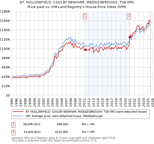 87, HOLLOWFIELD, COULBY NEWHAM, MIDDLESBROUGH, TS8 0RS: Price paid vs HM Land Registry's House Price Index