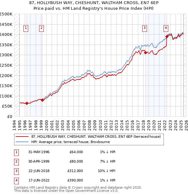 87, HOLLYBUSH WAY, CHESHUNT, WALTHAM CROSS, EN7 6EP: Price paid vs HM Land Registry's House Price Index