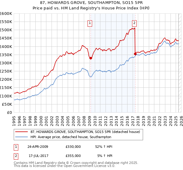 87, HOWARDS GROVE, SOUTHAMPTON, SO15 5PR: Price paid vs HM Land Registry's House Price Index