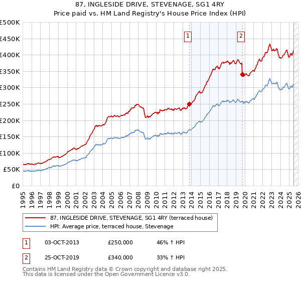 87, INGLESIDE DRIVE, STEVENAGE, SG1 4RY: Price paid vs HM Land Registry's House Price Index