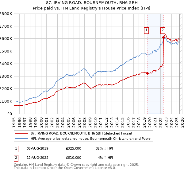 87, IRVING ROAD, BOURNEMOUTH, BH6 5BH: Price paid vs HM Land Registry's House Price Index