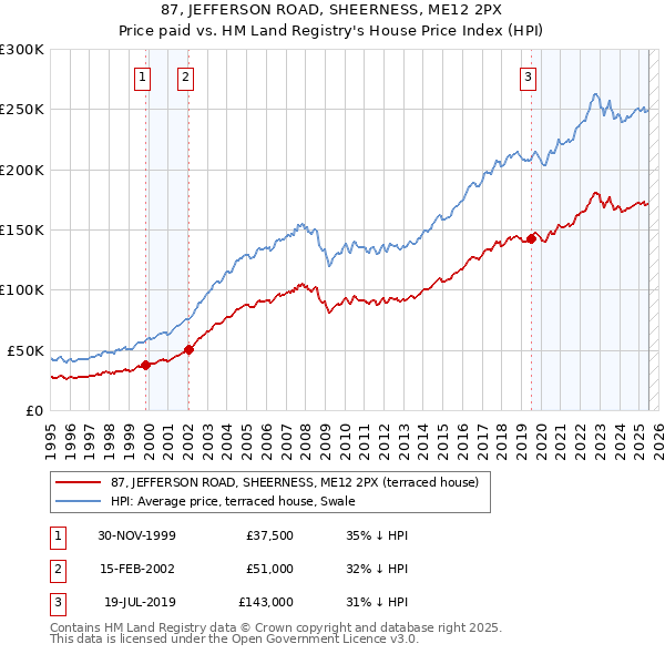 87, JEFFERSON ROAD, SHEERNESS, ME12 2PX: Price paid vs HM Land Registry's House Price Index