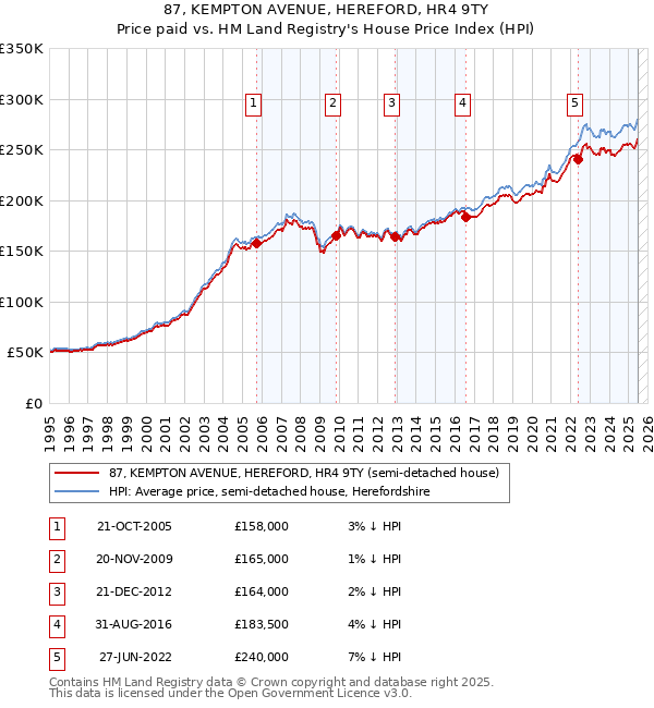 87, KEMPTON AVENUE, HEREFORD, HR4 9TY: Price paid vs HM Land Registry's House Price Index