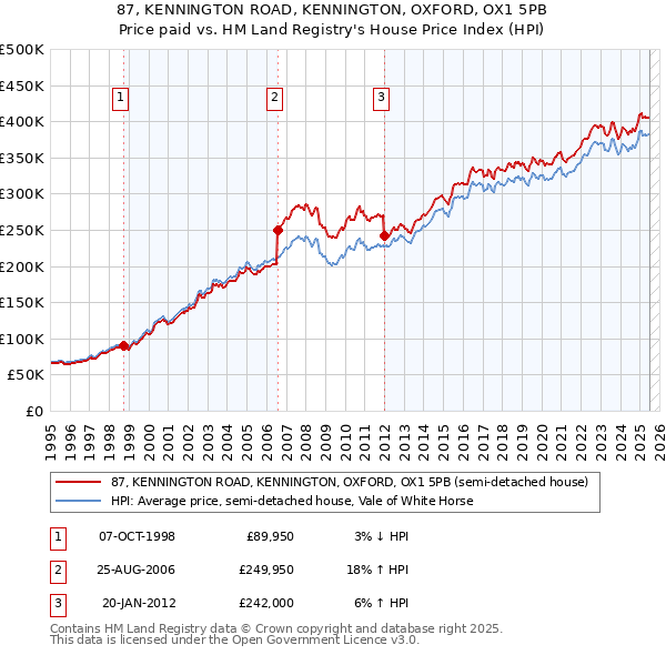 87, KENNINGTON ROAD, KENNINGTON, OXFORD, OX1 5PB: Price paid vs HM Land Registry's House Price Index