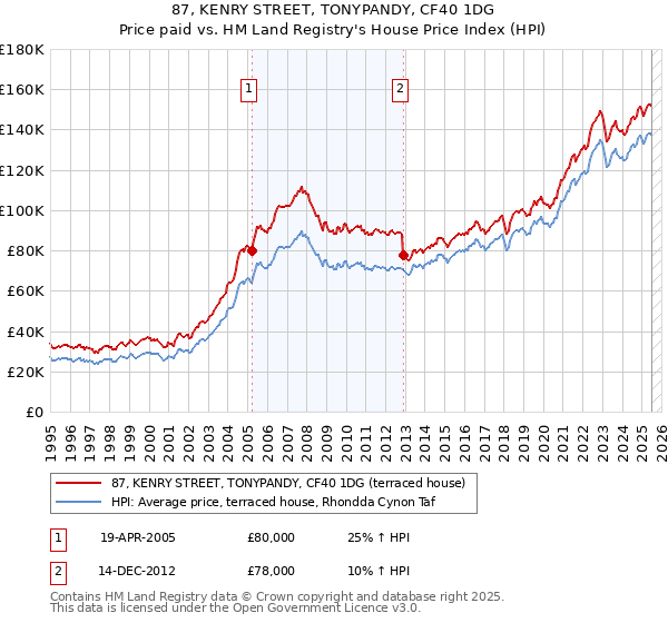 87, KENRY STREET, TONYPANDY, CF40 1DG: Price paid vs HM Land Registry's House Price Index