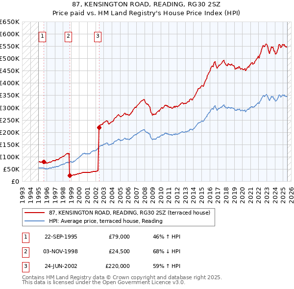 87, KENSINGTON ROAD, READING, RG30 2SZ: Price paid vs HM Land Registry's House Price Index