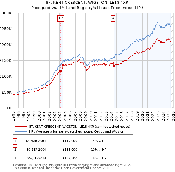 87, KENT CRESCENT, WIGSTON, LE18 4XR: Price paid vs HM Land Registry's House Price Index