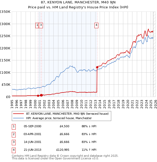 87, KENYON LANE, MANCHESTER, M40 9JN: Price paid vs HM Land Registry's House Price Index