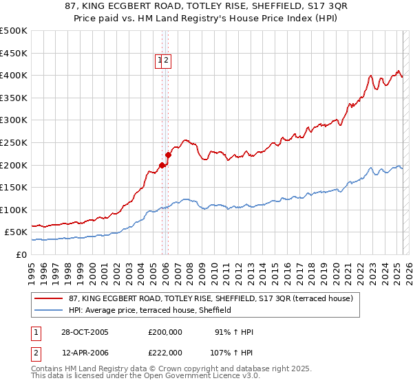 87, KING ECGBERT ROAD, TOTLEY RISE, SHEFFIELD, S17 3QR: Price paid vs HM Land Registry's House Price Index