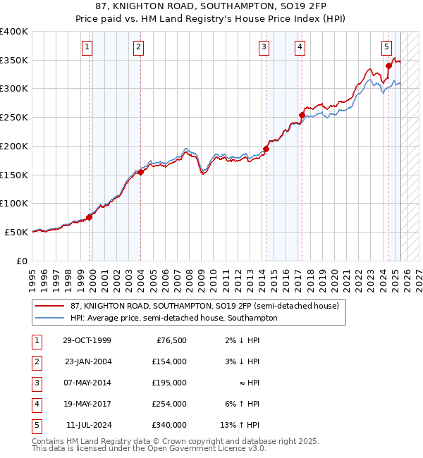 87, KNIGHTON ROAD, SOUTHAMPTON, SO19 2FP: Price paid vs HM Land Registry's House Price Index