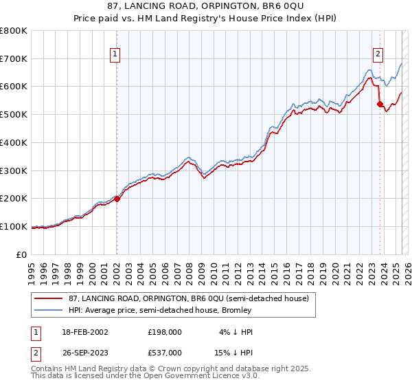 87, LANCING ROAD, ORPINGTON, BR6 0QU: Price paid vs HM Land Registry's House Price Index